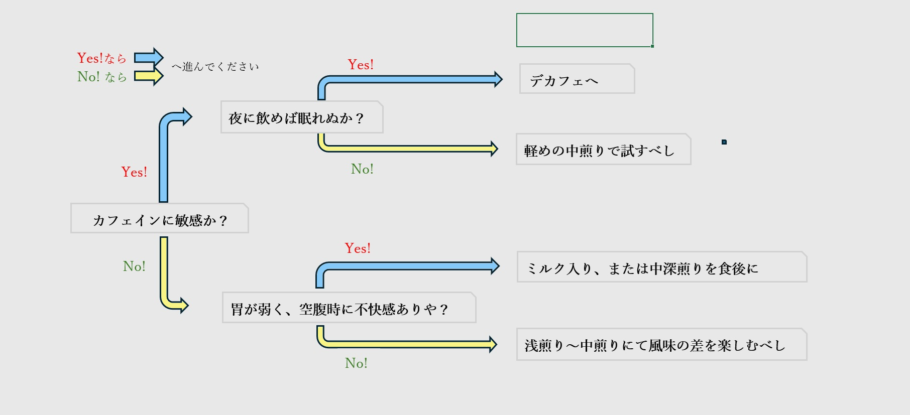 珈琲簡易診断の図