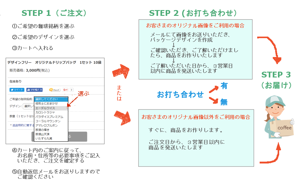 ご注文からお届けまでの流れ