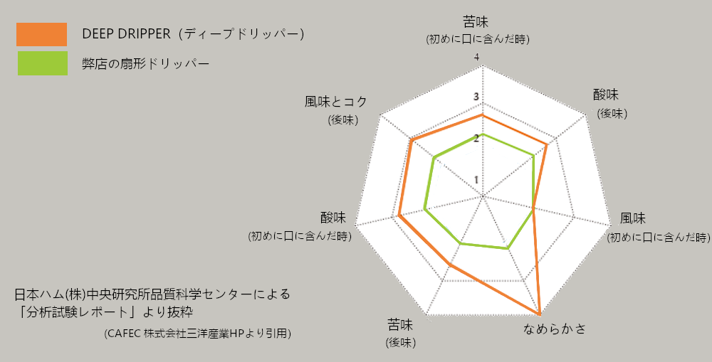 分析テストで実証されたでぃぷドリッパーの美味しさ